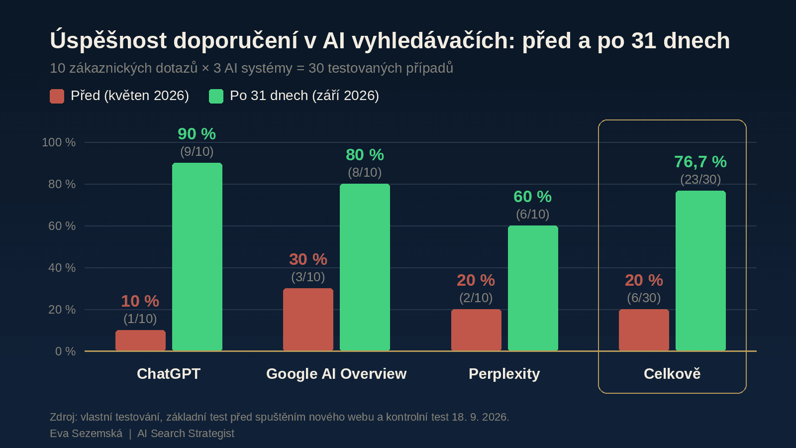Srovnání úspěšnosti doporučení Michaely Čížkové v ChatGPT, Google AI Overview a Perplexity: květen 2026 a září 2026, celkově z 20 % na 76,7 %