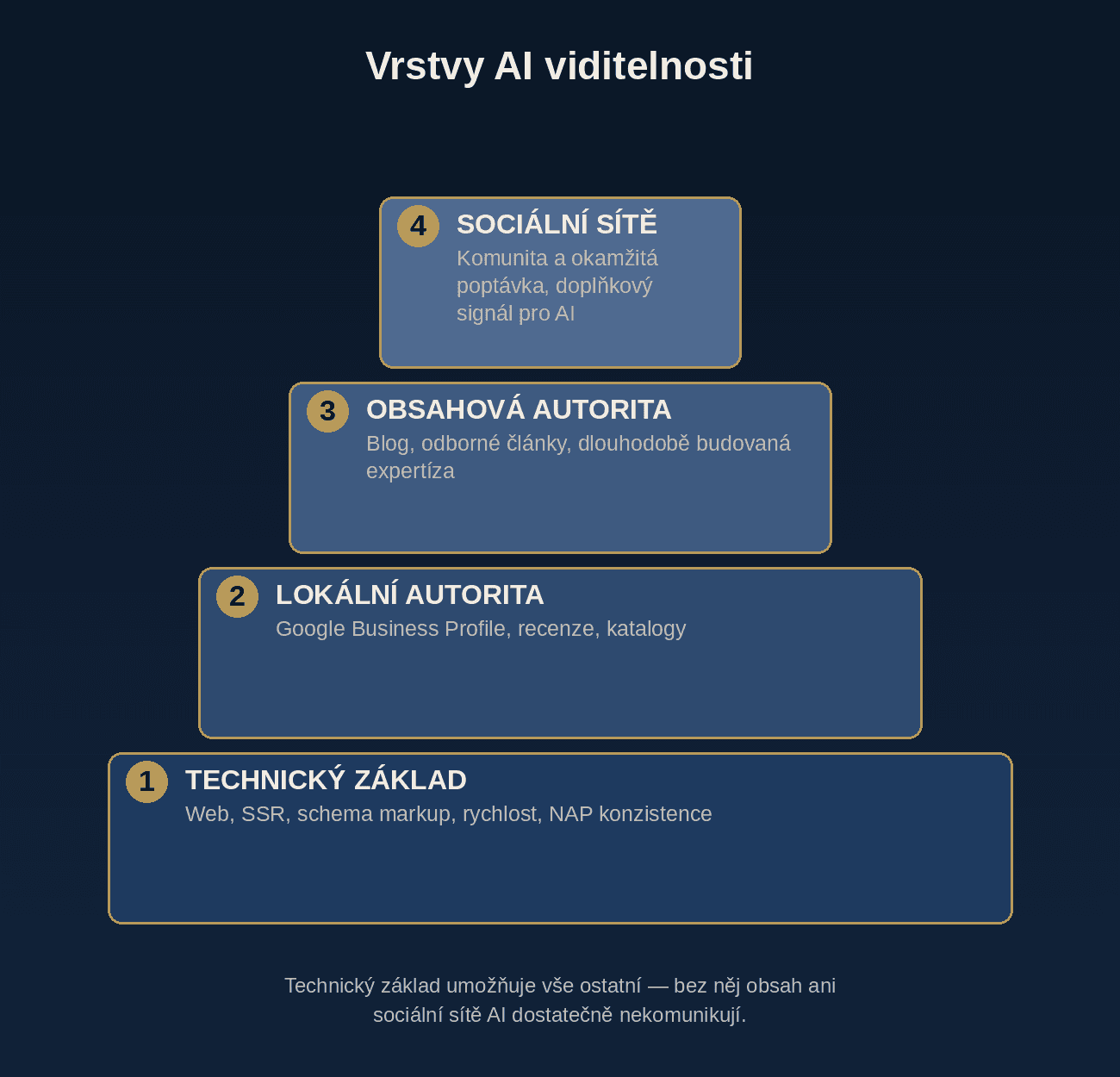 Pyramida vrstev AI viditelnosti: technický základ, lokální autorita, obsahová autorita a sociální sítě